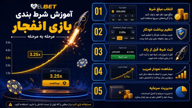 آموزش شرط بندی بازی انفجار مرحله به مرحله